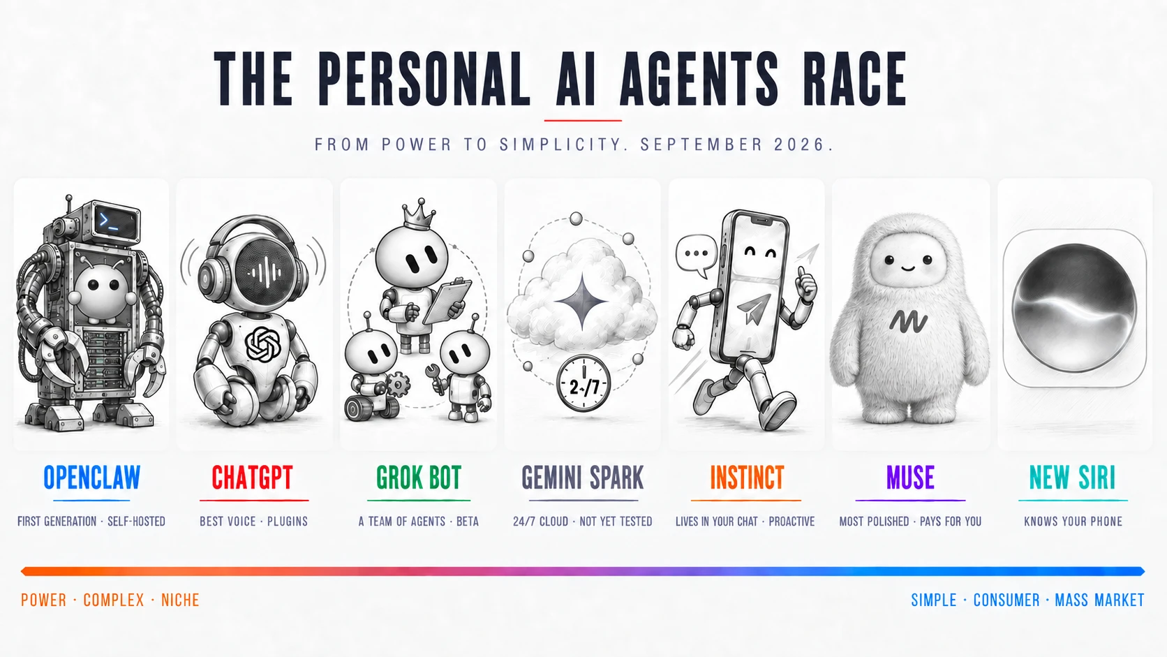Ilustração "The personal AI agents race": sete agentes lado a lado, do mais poderoso e complexo ao mais simples e de massa. OpenClaw (primeira geração, self-hosted), ChatGPT (melhor voz, plugins), Grok Bot (um time de agentes, beta), Gemini Spark (nuvem 24/7, ainda não testado), Instinct (mora no seu chat, proativo), Muse (o mais polido, paga por você) e Nova Siri (conhece o seu celular).