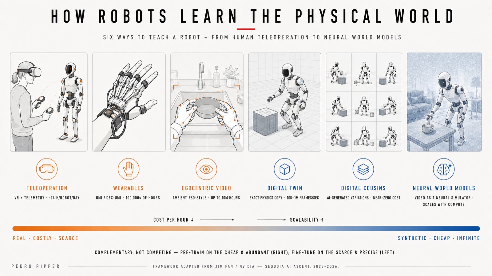 How Robots Learn the Physical World: o espectro de dados de treino dos robôs